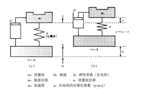 壓電式加速度傳感器優(yōu)缺點(diǎn)，都有哪些應(yīng)用(圖1)