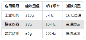新手必看：振動傳感器常見的5大使用誤區(qū)(圖3)