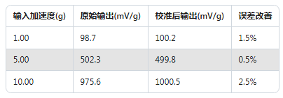 Dytran加速度傳感器校準(zhǔn)實(shí)錄：誤差直降60%的實(shí)操方法(圖3)