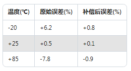 Dytran加速度傳感器校準(zhǔn)實(shí)錄：誤差直降60%的實(shí)操方法(圖2)