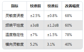 Dytran加速度傳感器校準(zhǔn)實(shí)錄：誤差直降60%的實(shí)操方法(圖5)