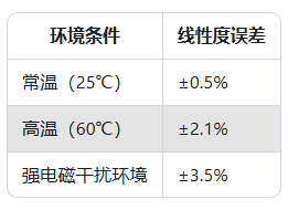 傳感器線性度超差？校準(zhǔn)后仍異常的4種隱藏原因(圖2)